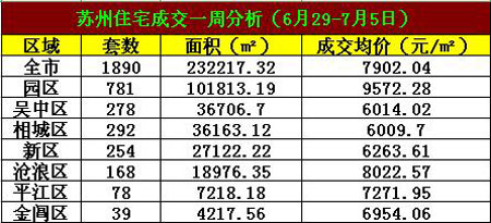 成交分析:苏州楼市7月第一周迎得开门红