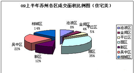 图为上半年苏州各区住宅类成交面积比例图