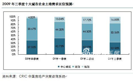 六成以上受访者认为三季度将呈现量跌价涨格局