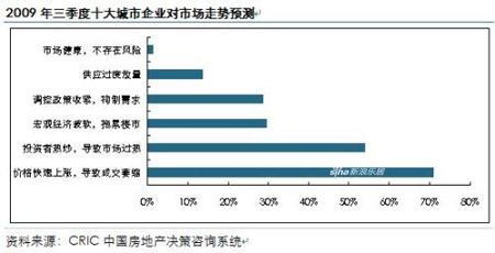 六成以上受访者认为三季度将呈现量跌价涨格局