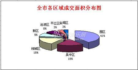 7.6—12日一周分析:苏州楼市继续呈上升趋势