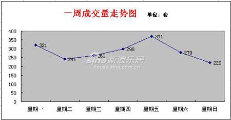 7.6—12日一周分析:苏州楼市继续呈上升趋势