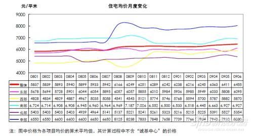 2009上半年济南楼市价格分析及未来价格走势