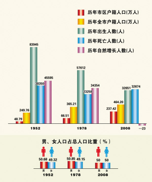 60年无锡城市化: 人口变化 城市发展温度计_城