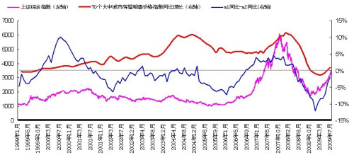新浪易居报告: 流动性、股市与楼市关系研究(2