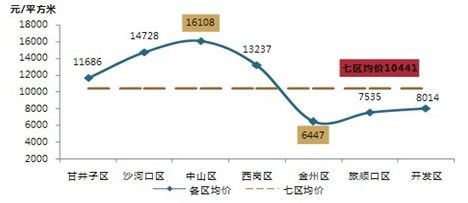 上半年大连房价缓慢上涨 均价已至12478元每