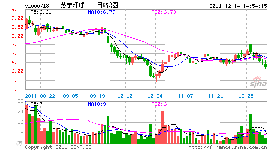 苏宁环球被曝多地楼盘配套存缺陷 开发模式遭