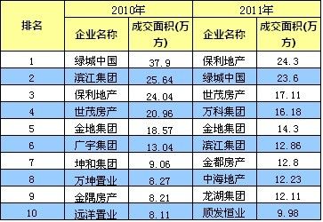 杭州地区2010年与2011年房企销售面积 杭州地区2010年与2011年房企销售面积