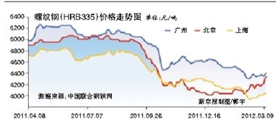 螺纹钢价格走势图图片