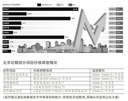 4月京楼市成交价环比涨5.12%下半年房价或下调
