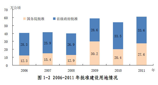 去年国有建设用地供应58.77万公顷连续三年增长