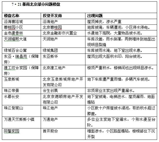 北京水患楼盘调查 多家楼盘陷楼水水困局_市