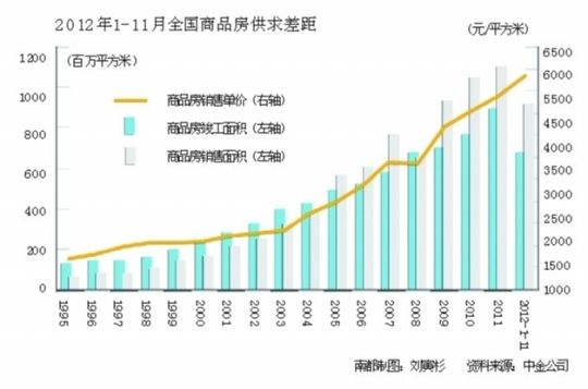 11月超7成城市房价上涨明年房价或温和小涨