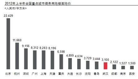 未来武汉商业租金或涨56.6% 投资回报率超一