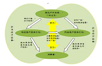 关于网络经济对房地产经济的推动的在职毕业论文范文