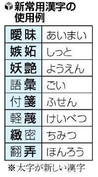 日本追加常用汉字 教学教科书等影响广泛(图)_