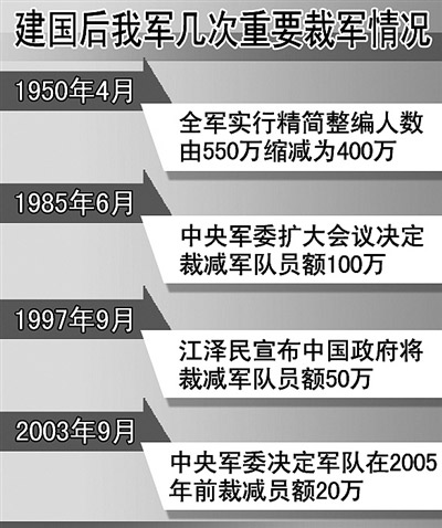 邓小平百万大裁军强调主要减步兵不减技术兵种