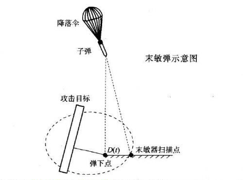 末敏弹作战示意图