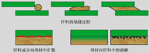 钎焊原理图