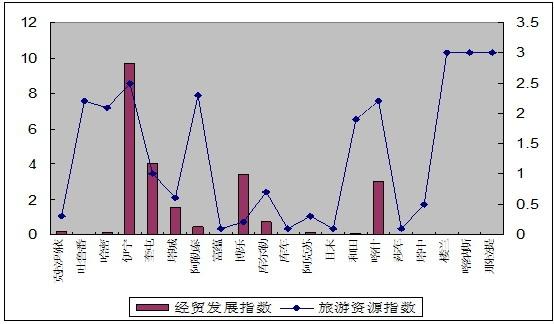 经济贸易_世界经济贸易与纺织贸易走势-纺织品服装出口高速增长时代终结 图表(3)