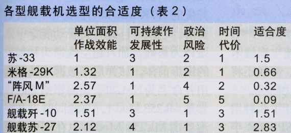 舰载战斗机作战效能的对比(图)