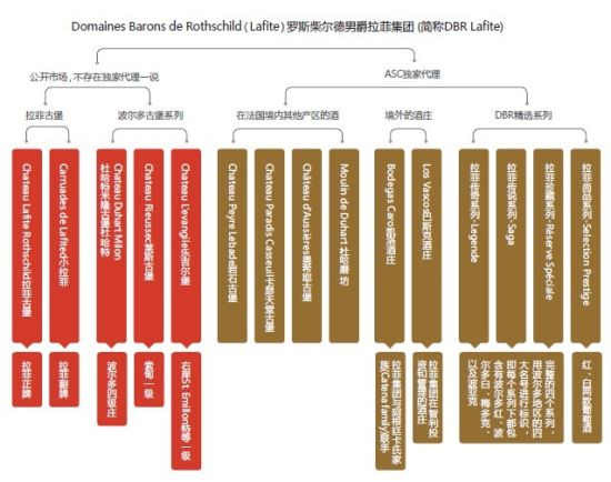 Domaines Barons de Rothschild(Lafite)罗斯柴尔德男爵拉菲集团 (简称DBR Lafite)