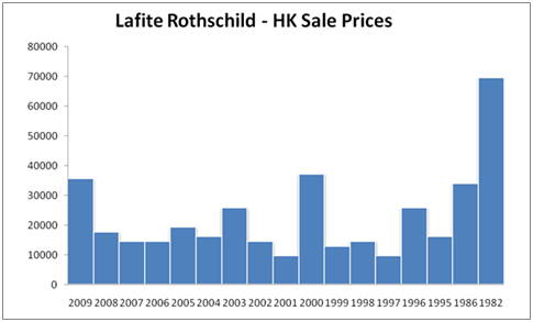 2010年拉菲系列葡萄酒在中国香港的售价