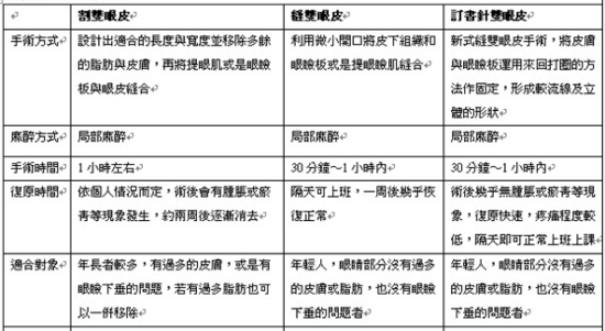 问:缝双眼皮法伤口小,疼痛感低