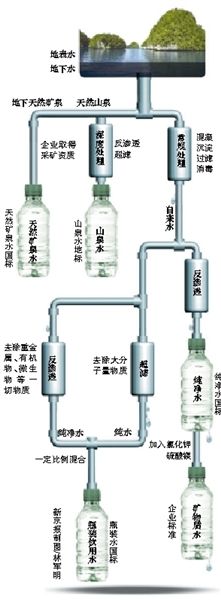 起底瓶装水标准