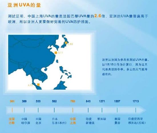 UVB与UVA对比 亚洲人更需完善防护UVA