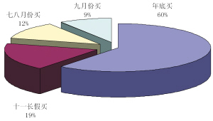 ����������򳵣���ѡ���ں�ʱ���֣�