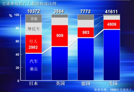 交通事故死亡人数构成比例图