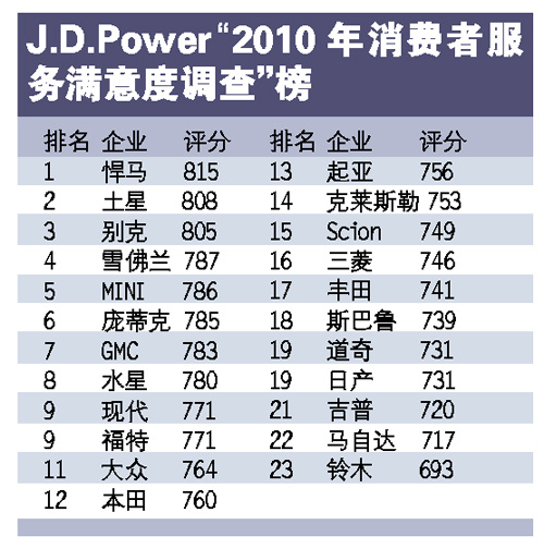 J.D.Power2010߷ȵ顱