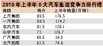 6大汽车集团竞争力排行榜 6大汽车集团竞争力排行榜