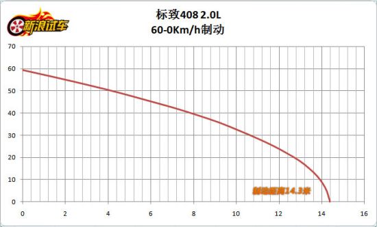 408 2.0Lһ 60-0km/hƶ