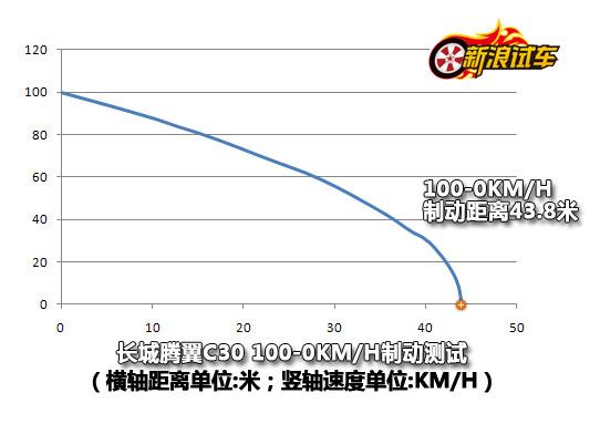 C30 100-0km/hƶ