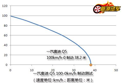 һµQ5 100-0km/hƶ