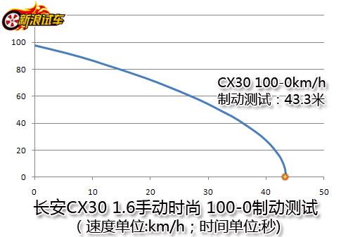 CX30 100-0km/hƶ