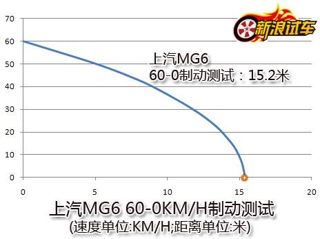 MG6 60-0km/hƶ