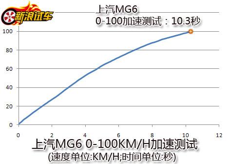 MG6ٲ