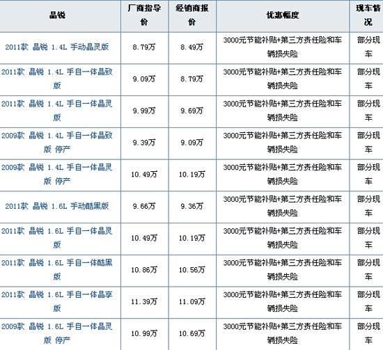 斯柯达晶锐大连享3000元补贴 另送车险