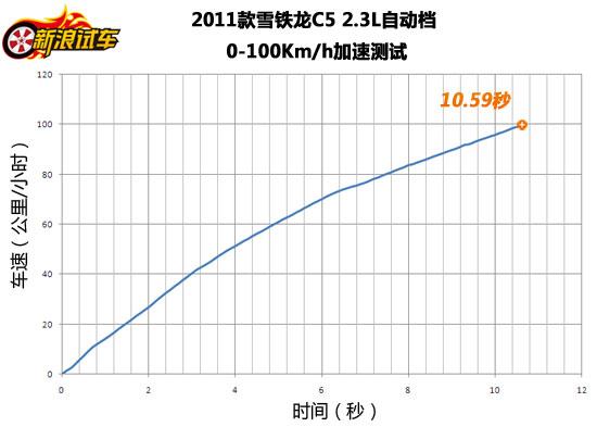 2011ѩC5 0-100km/hٲ