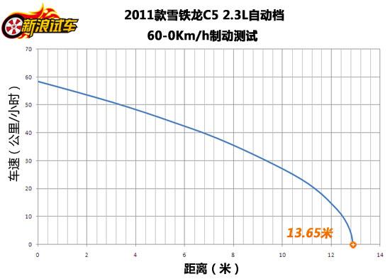 ѩ2011C5 60-0km/hƶ