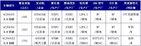 比亚迪S6配置表 比亚迪S6配置表