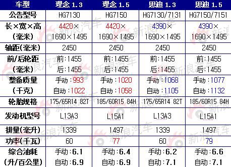 广本理念详细性能参数