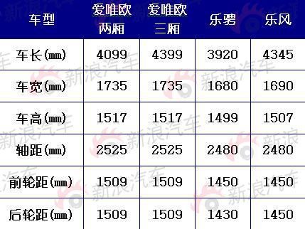上海通用雪佛兰两厢爱唯欧对比参数 上海通用雪佛兰两厢爱唯欧对比参数