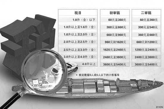 车船税法草案二审稿:2.0升排量最多缴660元 车船税法草案二审稿:2.0升排量最多缴660元