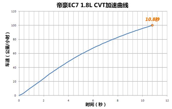 1.8Lĳͼʱ10.8룬ǱȽϲĳɼ