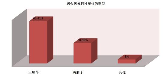 会选择何种车体的车型调查 会选择何种车体的车型调查