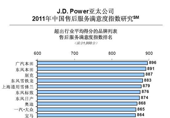 ժȡJ.D.Power̫˾2011йۺָо